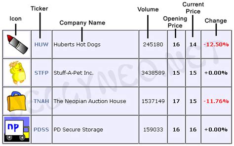 neopets bargain stocks|The Neopian Stock Market .